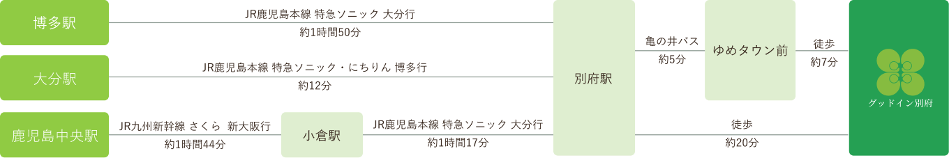 電車でのルート