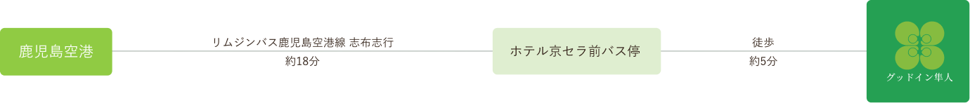 飛行機でのルート