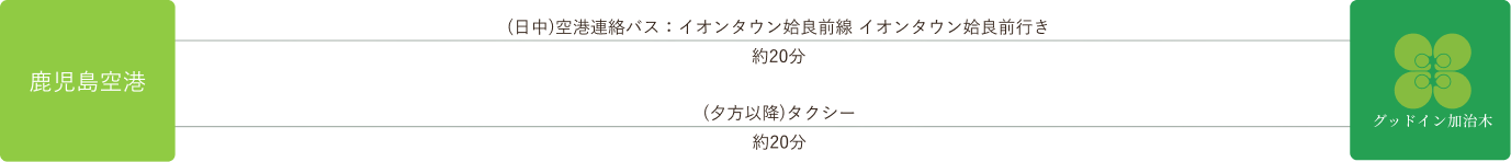 飛行機でのルート