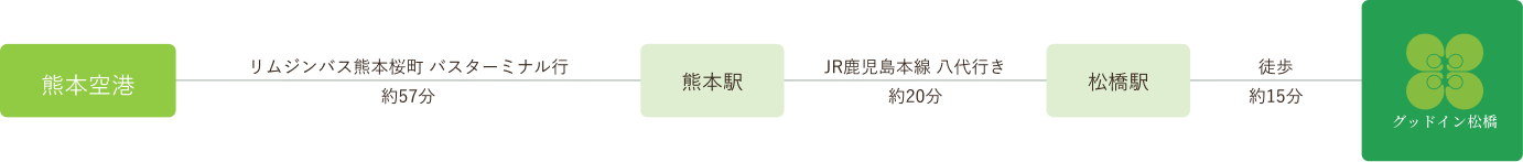 飛行機でのルート