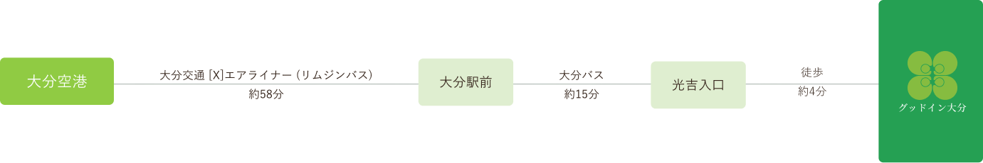 飛行機でのルート