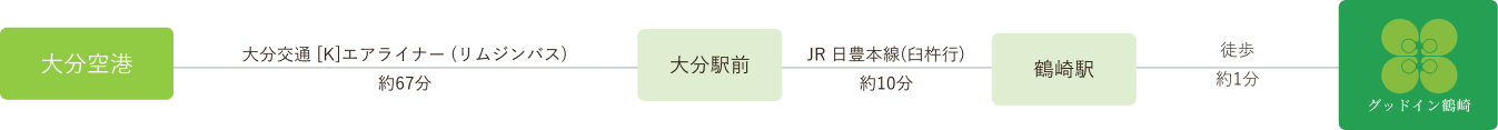 飛行機でのルート