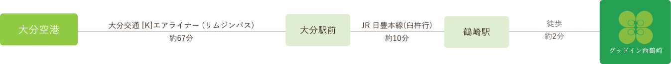 飛行機でのルート