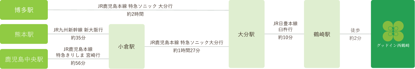 電車でのルート